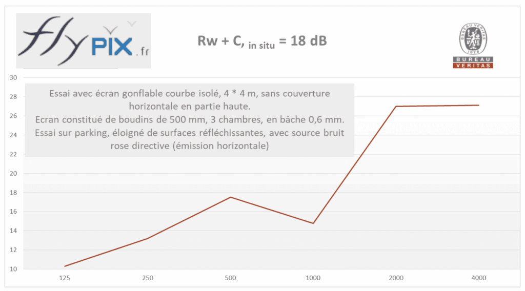 In the case of inflatable noise-reduction walls, the "mass-spring-mass" physical phenomenon enables noise levels to be reduced by 16 to 20 dB. – All rights reserved; reproduction prohibited. Copyright FlyPix / Vivien LAÏLLE.