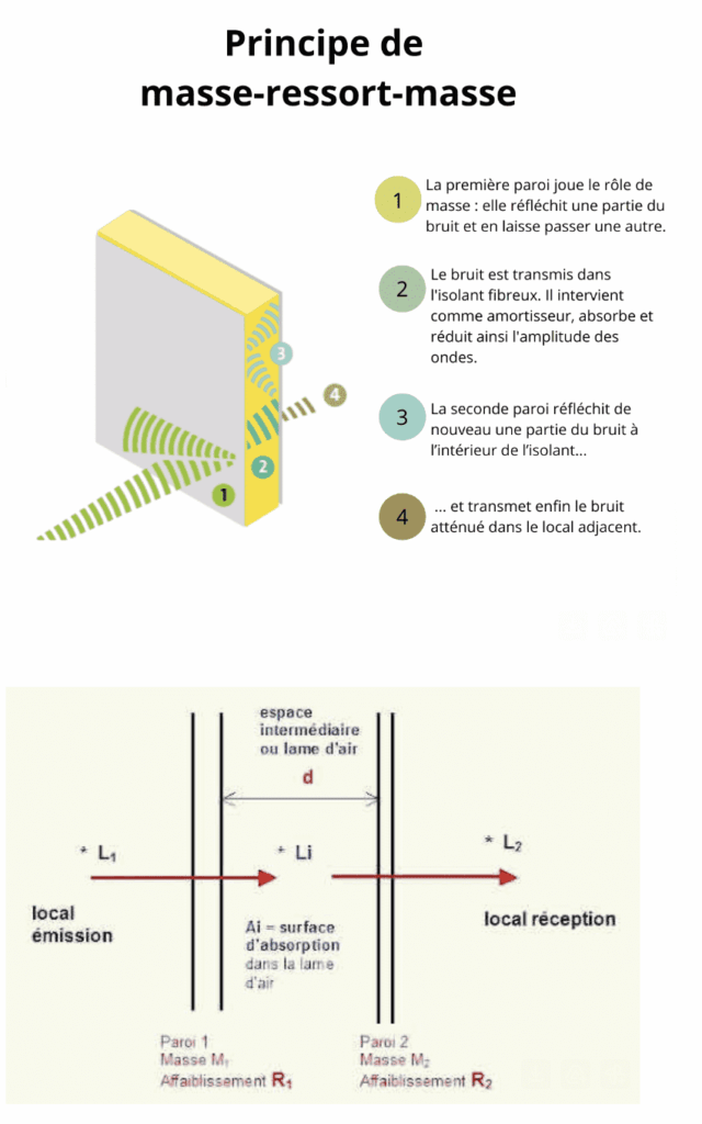 The "mass-spring-mass" physical phenomenon—explained here—helps explain why our inflatable walls reduce the noise and disturbance caused by urban construction machinery, thereby improving comfort for users, residents, and neighbors. – All rights reserved; copyright FLYPIX / Vivien LAÏLLE.